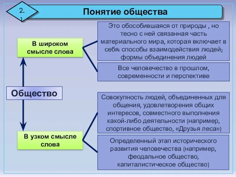 Развитие общества определения. Понятие общества. общество в широком смысле слова. общество в узком смысле. понятие общество в широком смысле.
