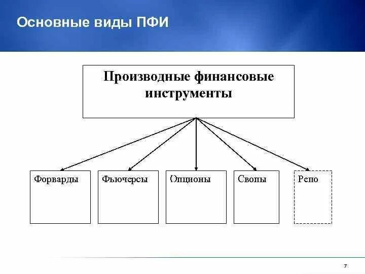 Производные финансовые инструменты. Виды производных финансовых инструментов. Основные виды производных финансовых инструментов.. Производный финансовый инструмент. Инструментами финансовых отношений являются