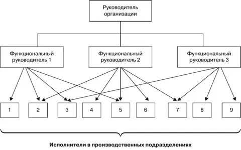 Подразделение карт