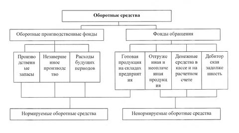Фонды обращения относятся к оборотным фондам