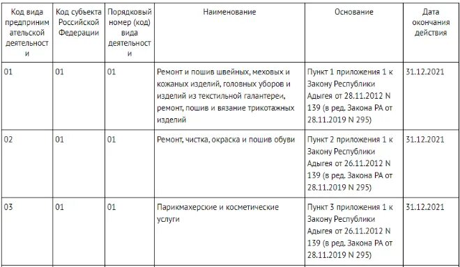 Виды деятельности по патенту на 2024 год. Патент коды видов деятельности 2021. Код предпринимательской деятельности для патента 2021. Виды предпринимательской деятельности таблица патент.