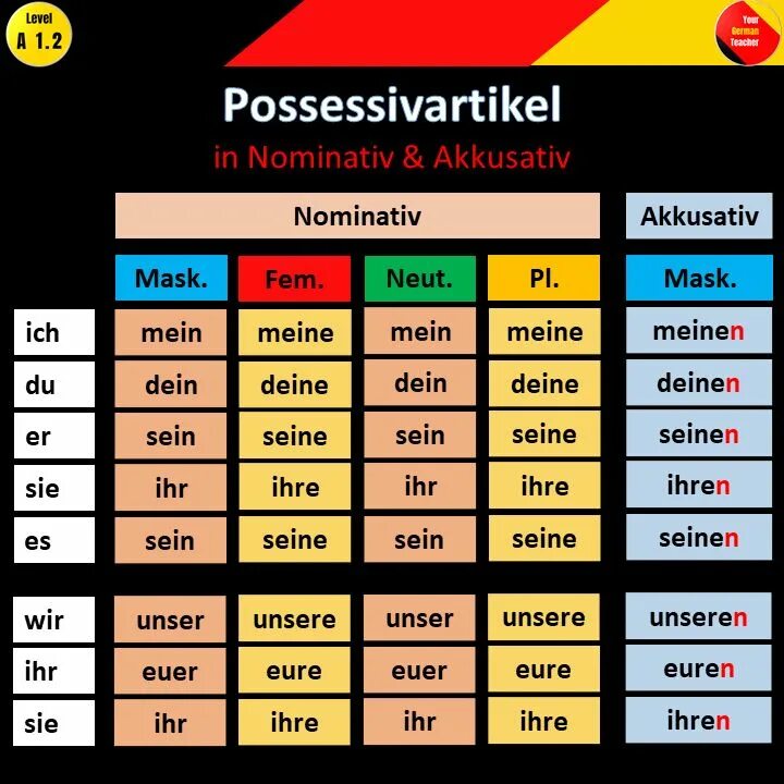 Немецкий язык факультеты. Местоимения в Akkusativ в немецком. Притяжательные местоимения в немецком языке Akkusativ. Притяжательные местоимения в Akkusativ в немецком. Притяжательные местоимения в AKK.