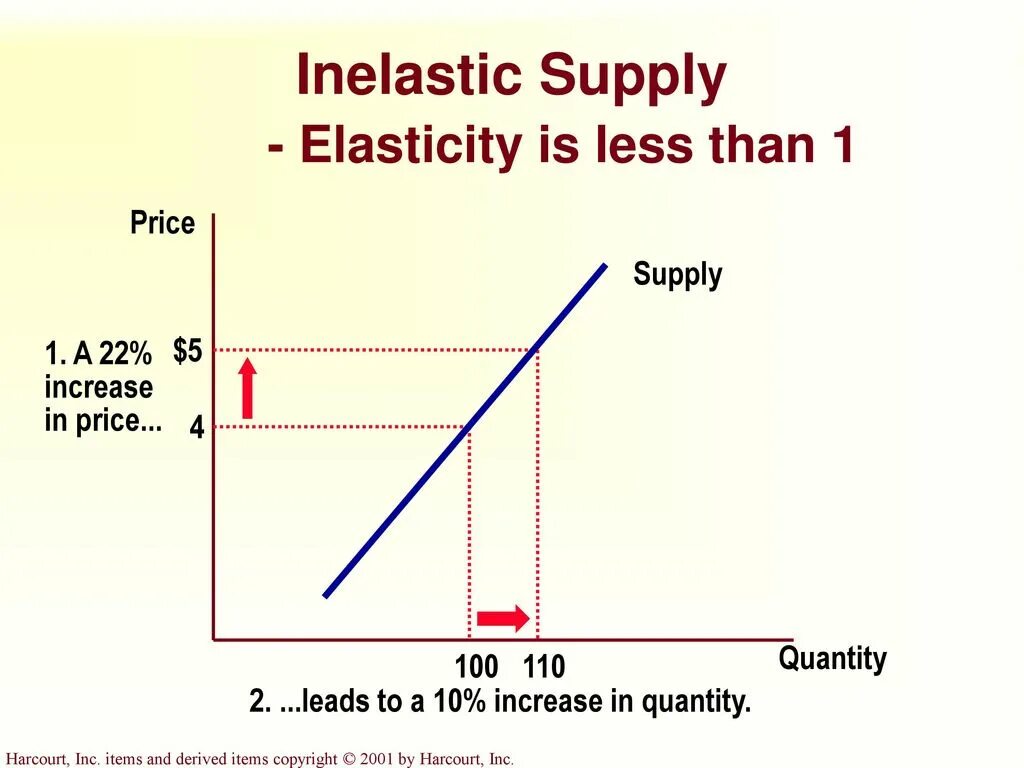 Less than week. Inelastic Supply. Perfectly Inelastic Supply curve. Price Inelastic. Elasticity.