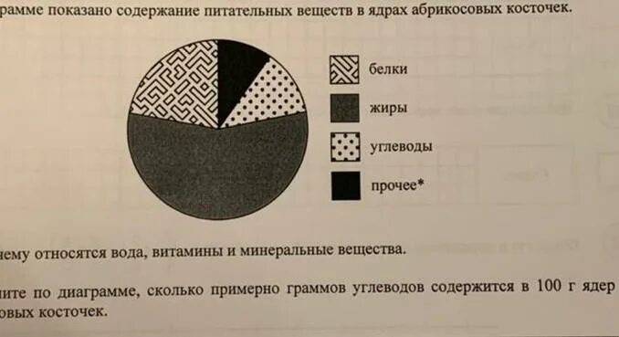 Показано содержание питательных веществ в овсяном печенье. Диаграмма питательных веществ в фасоли. На диаграмме показано содержание питательных веществ. На диаграмме показано содержание питательных веществ в ядрах миндаля. Диаграмма углеводов в фасоли.