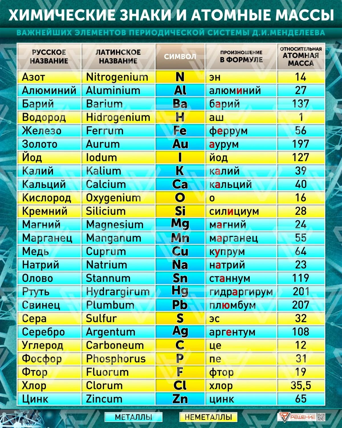 Атомные массы химических элементов таблица. Таблица относительной атомной массы химических элементов. Знаки элементов химия 8 класс. Относительная атомная масса химических элементов.