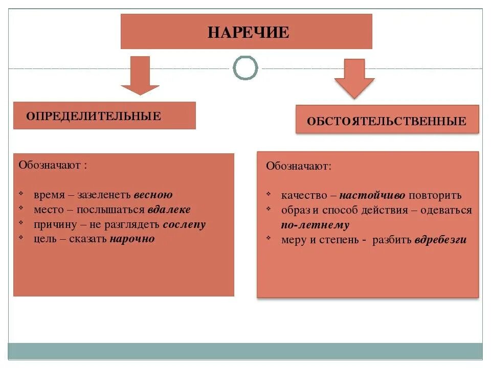 Есть ли отличие между. Разряды наречий обстоятельственные и определительные. Примеры обстоятельственных и определительных наречий. Как определить обстоятельственное или определительное наречие. Наречия обстоятельственные и определительные таблица.