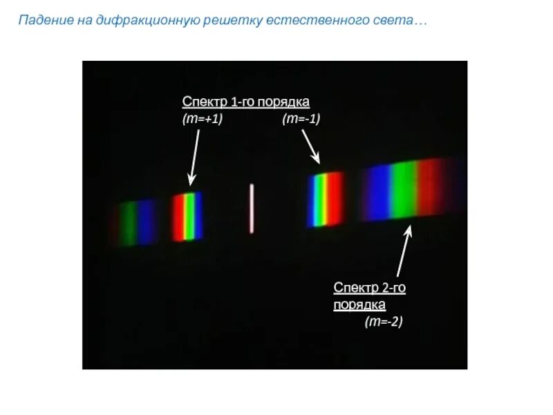 Ширина спектра второго порядка это. Дифракционная решетка спектральный прибор. Период дифракционной решетки формула. Интерференционная картина дифракционной решетки. Порядок дифракционной решетки.