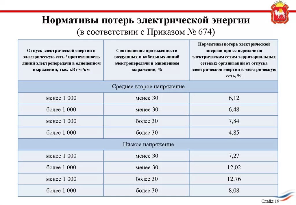 Нормативы технологических потерь тепловой энергии. Нормы потери электроэнергии в электрических сетях. Норматив потерь электроэнергии в электрических сетях. Что такое нормативные потери электроэнергии. Таблица расчетов потерь электроэнергии.