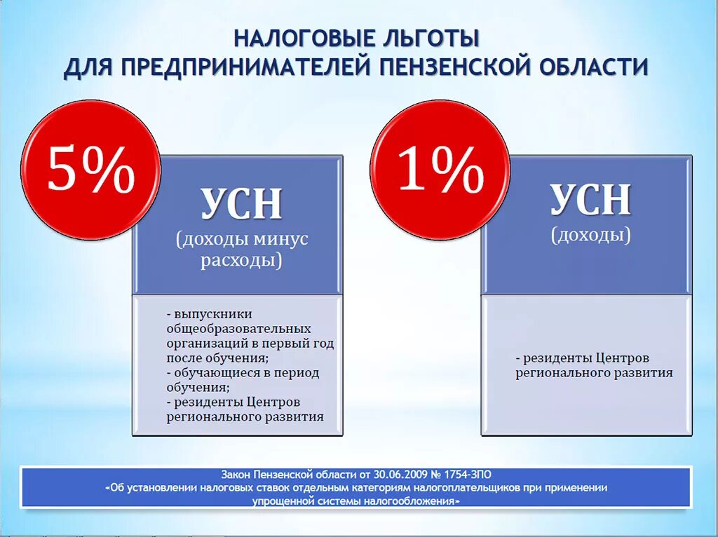 Льготные ставки усн 2024. Упрощенная система налогообложения. УСН льготы. Льготы упрощенной системы налогообложения. Налоговые льготы для ИП.