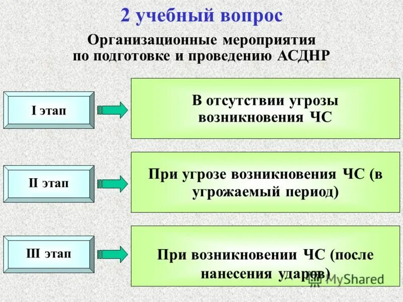 Этапы аварийно спасательных и других неотложных работ