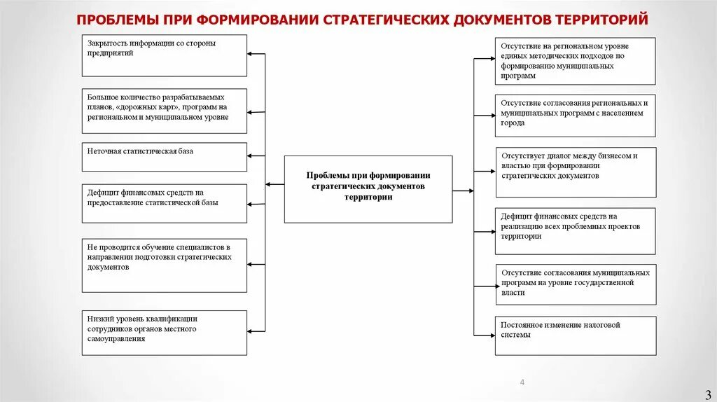 Стратегические проблемы организаций. Проблемные вопросы при формировании бюджетной заявке. Проблема при создании по. Проблемные вопросы при формировании стоимости проекта. Проблемные вопросы примеры.