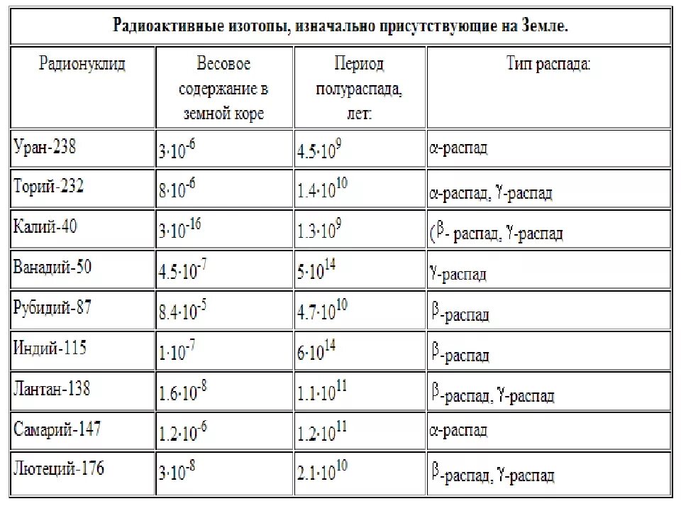 Какие химические элементы являются изотопами. Таблица радиоактивных изотопов. Примеры периодов полураспада некоторых радиоактивных элементов. Таблица распада радиоактивных элементов. Таблица изотопов химических элементов.