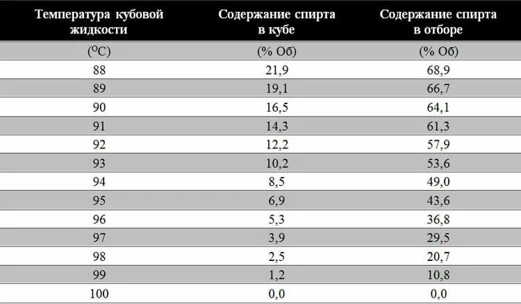 Скорость второго перегона. Таблица температуры перегонки браги. Температура кипения браги таблица. Таблица первой перегонки самогона. Таблица температуры перегона самогона.