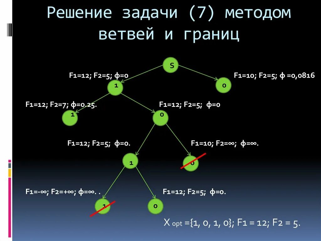 Метод ветвей и границ. Алгоритм ветвей и границ. Решение задачи методом ветвей и границ. Решение задачи методом ветви и ганитс. Задачи решаемые несколькими способами