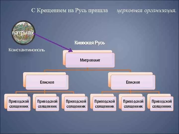 Церковная организация русской православной церкви. Церковная организация организация на Руси. Схема организации церкви на Руси. Схема церковная организация на Руси. Хема церковная организация на Руси.