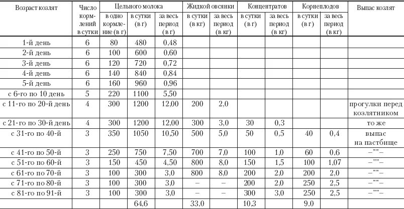 Кормление козлят с рождения таблица. Таблица кормления ягнят с первого дня жизни. Таблица кормления новорожденных козлят. Нормы кормления новорожденных козлят таблица. Норма кормления козлят с первых дней жизни таблица.