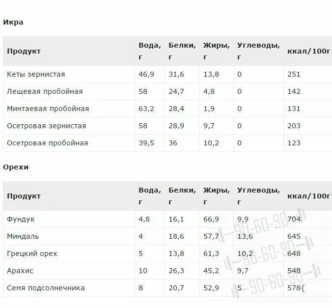 Сколько белка в 100 граммах икры. Икра красная ккал 100 грамм. Калорийность черной икры на 100 грамм. Черная икра состав белки жиры углеводы. Красная икра калорийность БЖУ.