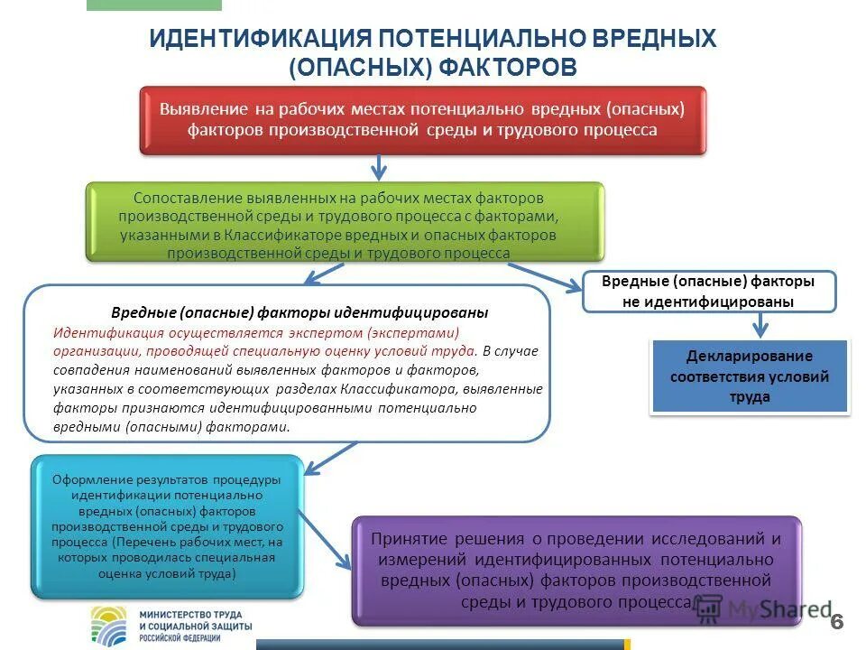 Какие рабочие места подлежат декларированию соответствия условий