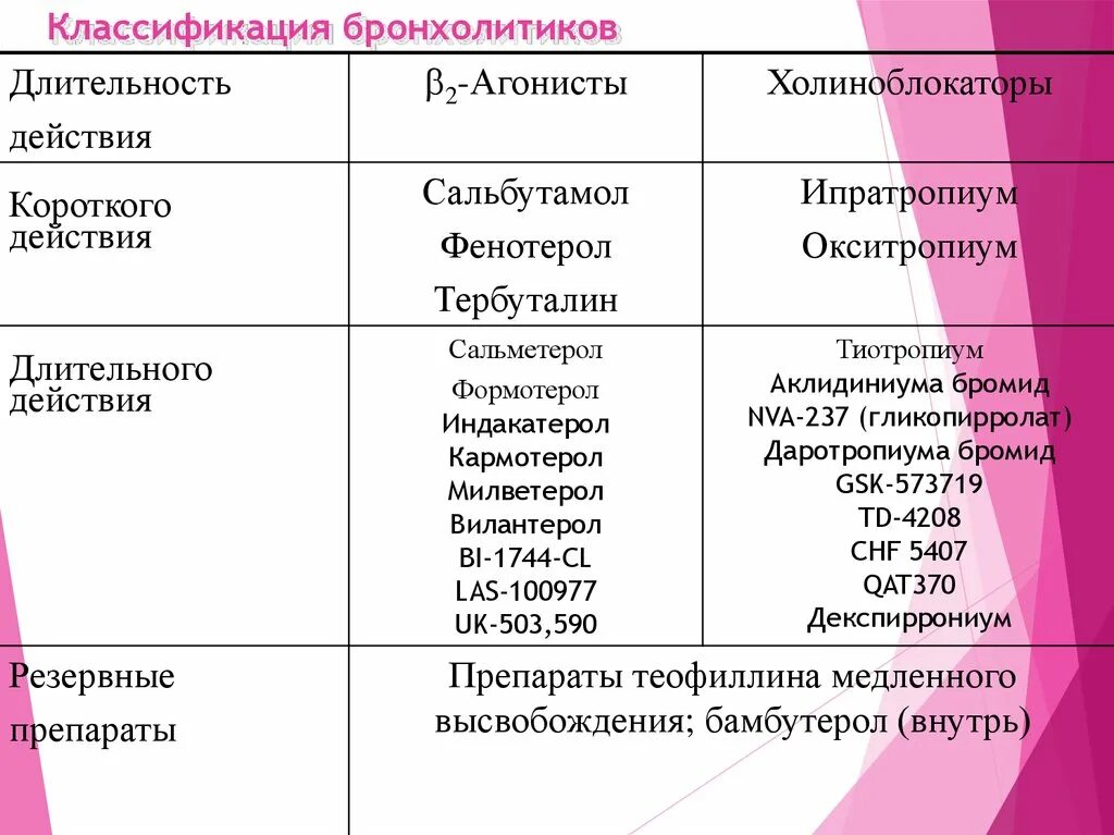 К группе холиноблокаторов относятся. Бронхолитики фармакология классификация. Классификация бронхолитических препаратов. Бронходилататоры классификация. Препараты группы бронхолитиков.