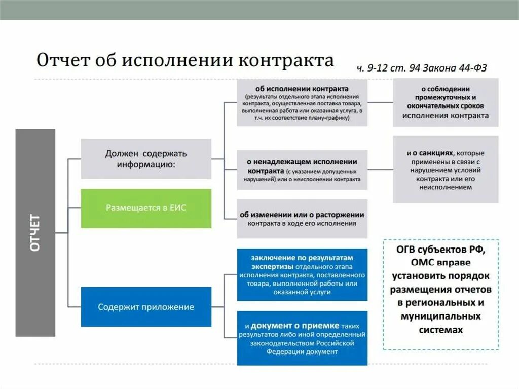 44 фз статус. Этапы исполнения договора. Исполнение контракта по 44 ФЗ. Этапы исполнения контракта по 44-ФЗ. Отчет об исполнении договора.