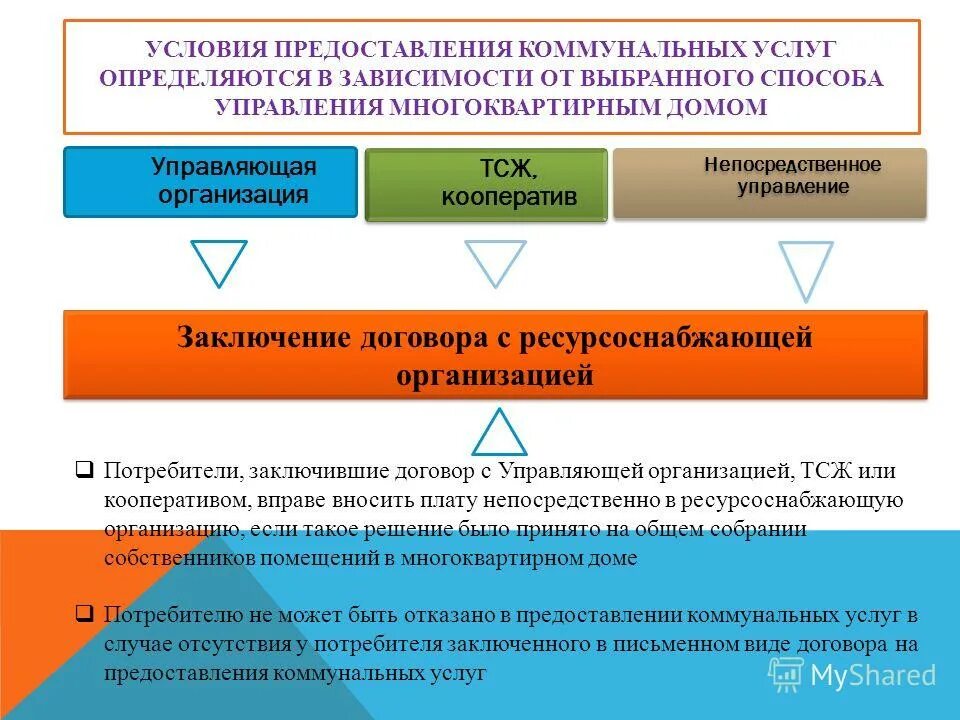 Должны ли ресурсоснабжающие организации. Договоры по предоставлению коммунальных услуг. Договор с ресурсоснабжающей организацией. Заключение договоров с ресурсоснабжающими организациями. Организация предоставления коммунальных услуг.