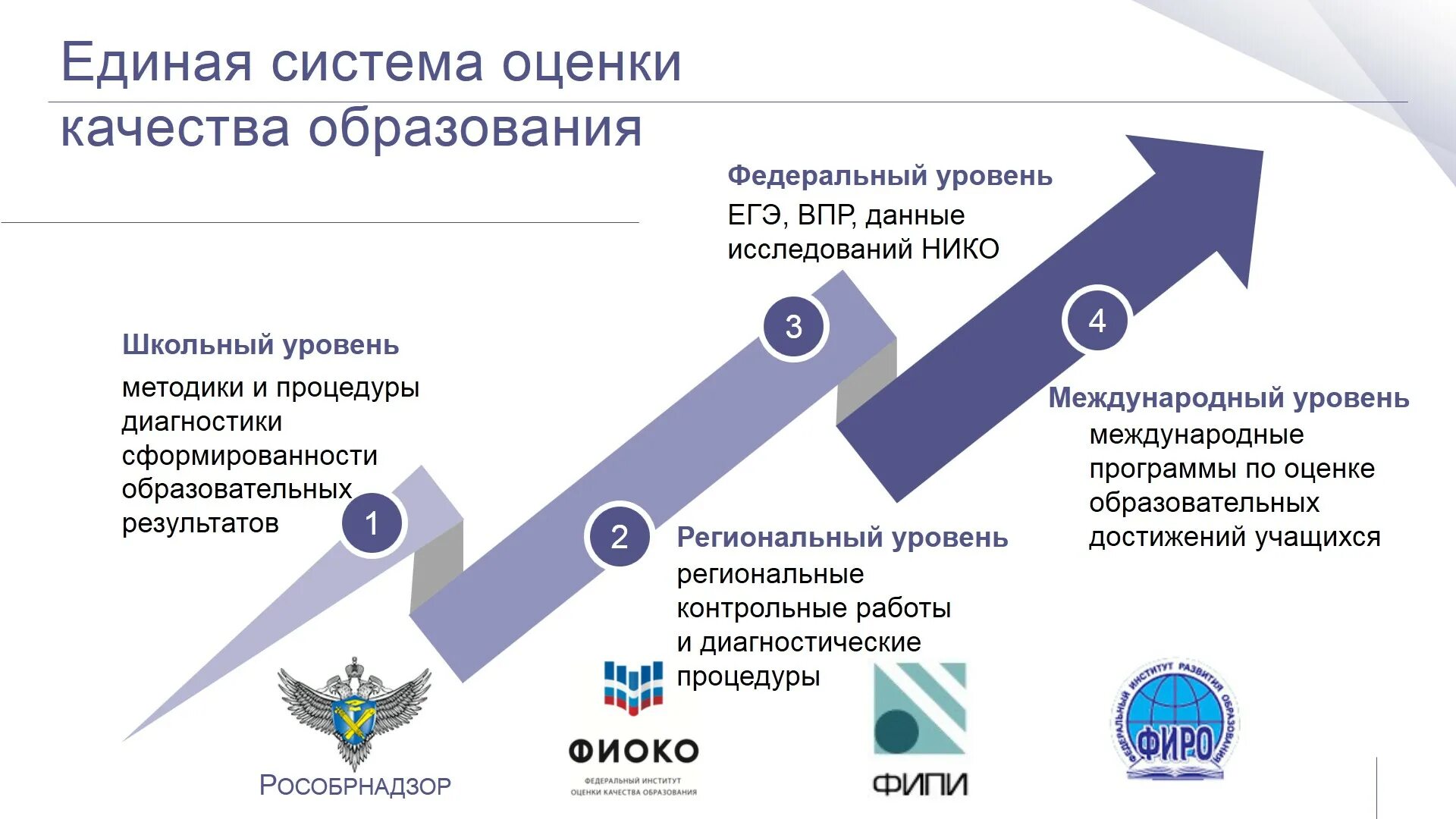 Мцко впр 4 класс. Система оценивания качества образования. Внутренняя система оценки качества образования. Система оценки качества образования в школе. Качество образования в школе.