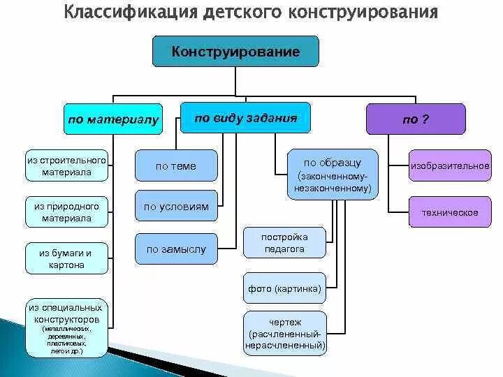 Выделите элементы деятельности. Классификация детского конструирования. Классификация строительно конструктивных игр. Вид деятельности конструирование. Вид конструирования строительный материал.