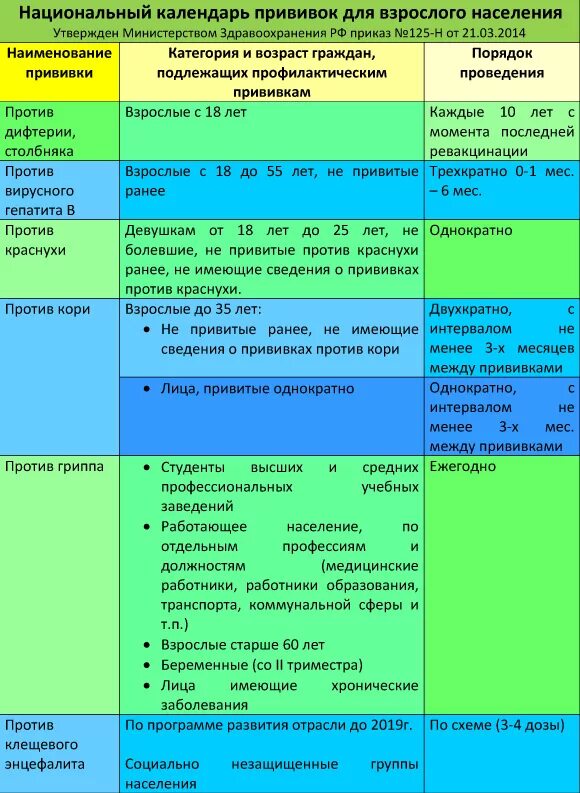 Календарь прививок национальный календарь прививок. Календарь прививок взрослого населения. Календарь прививок для всех взрослых. Профилактические прививки календарь прививок взрослых.