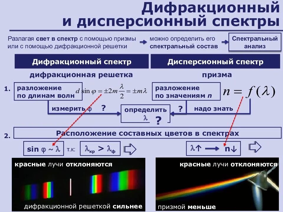 Дифракционный спектр и дисперсионный спектр. Дисперсионный спектр и дифракционный спектры. Дифракционный спектр и дисперсионный спектр сравнение. Дисперсия света. Дисперсионные спектры..