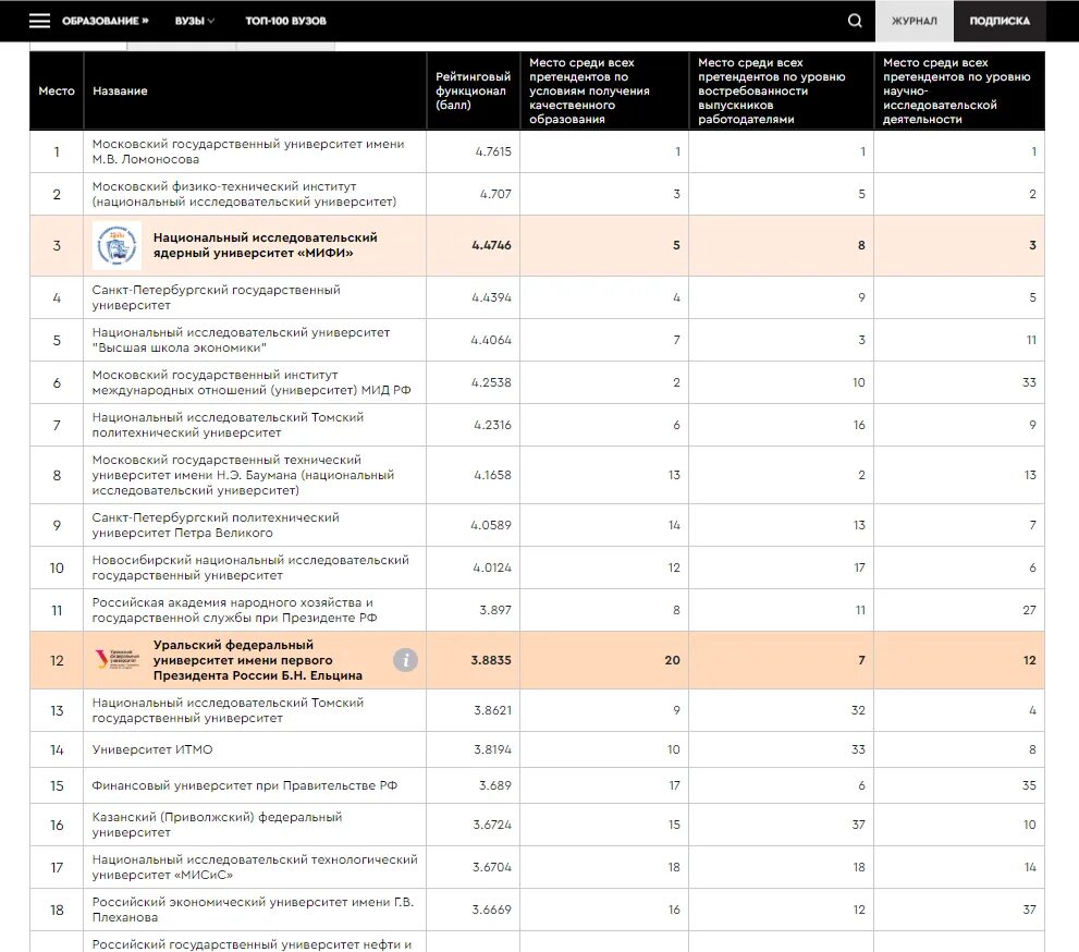 Рейтинг вузов. Рейтинг университетов России. Топ вузов России Раекс. Рейтинги университетов RAEX. Список университетов рейтинг