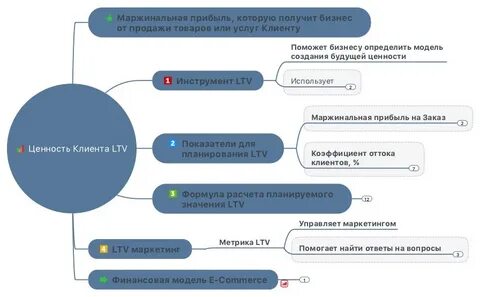 Ltv что это в маркетинге