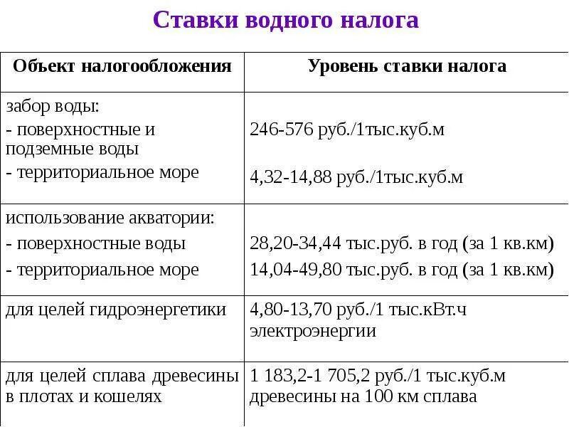 Водный налог презентация. Налоговый период по водному налогу является. Водный налог объект. Водный налог. Водный налог характеристика.