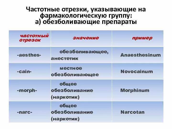 Группа анальгетиков препараты. Название лекарственных веществ. Частотный отрезок болеутоляющие средства. Частотные отрезки указывающие на фармакологическую группу. Частотные отрезки в названиях лекарственных.