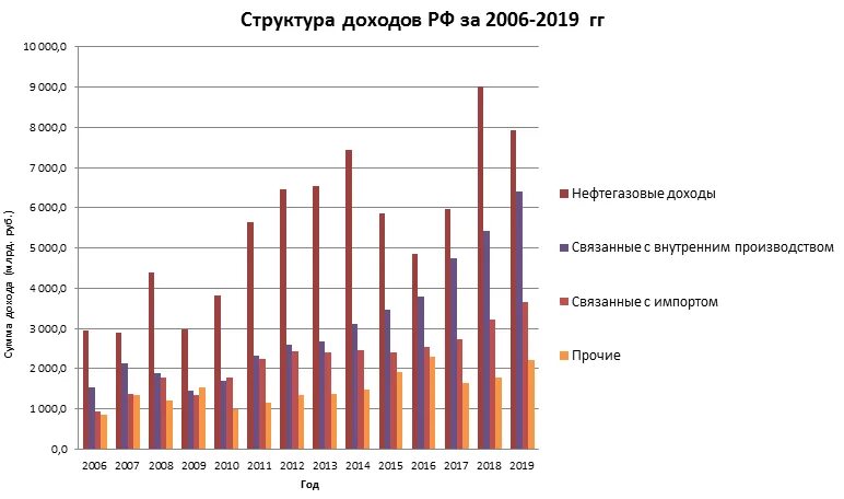 Доходы страны россии. Доходы от нефти. Доходы России. Нефтегазовые доходы. Структура нефтегазовых доходов.