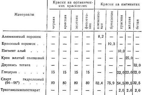 Рецепты красителей