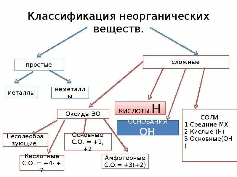 Неорганические соединения какие есть. Схема классификация классов неорганических соединений. Классификация неорганических веществ по основным классам. Классификация химических веществ примеры. Классификация неорганических веществ и их номенклатура.