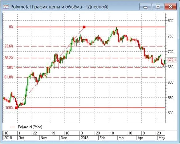 Полиметалл акции 1 лот. График Полиметалла акции. Polymetal акции графики. Компания Полиметалл акции. Полиметалл форум обсуждение акции курс