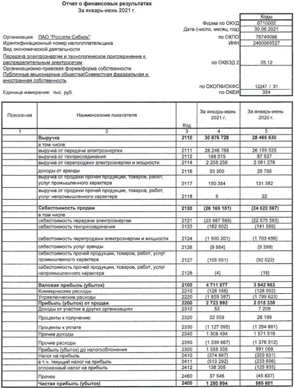 Фин отчет. Себестоимость МРСК. МРСК Сибири ИНН организации. Прибыль до налогообложения в РСБУ. Показатели экономической деятельности МРСК СК.