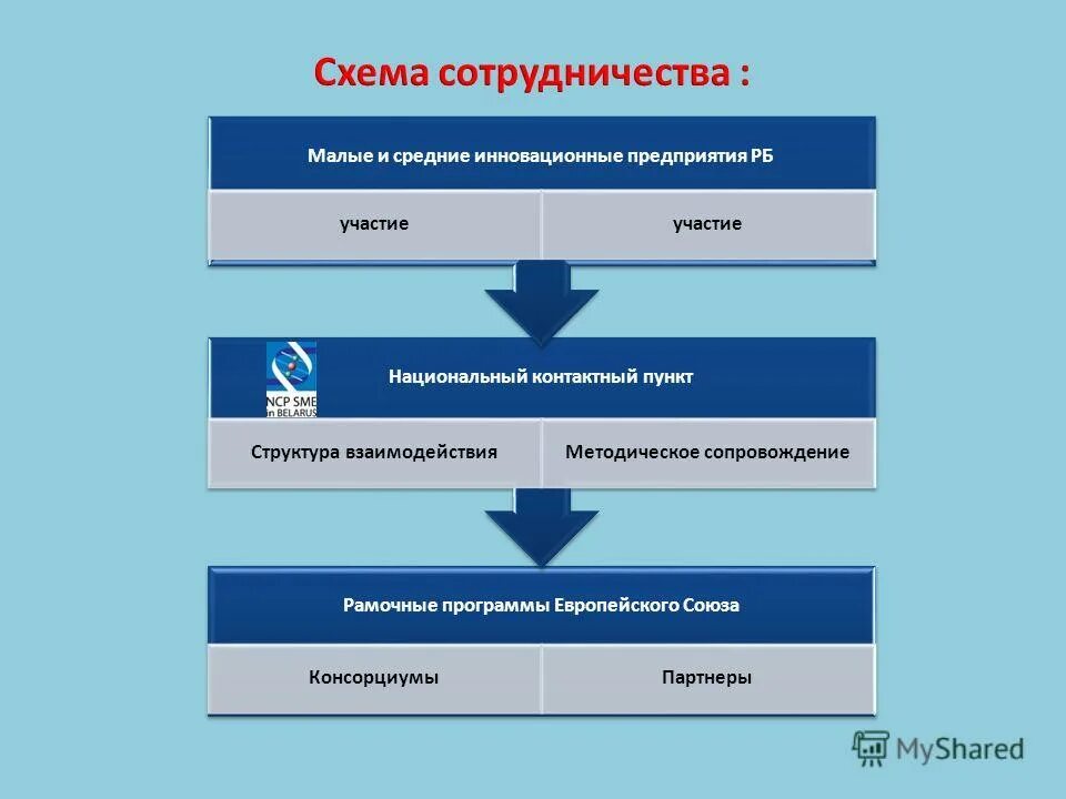 инновационные малые и средние предприятия это что. средние инновационные предприятия. структура управления евросоюза. поддержка малого бизнеса кыргызстана. средние инновационные предприятия.