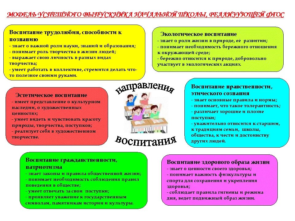 Воспитание по ФГОС. Роль школы в воспитании детей. Важность воспитания и образования. Воспитание ребенка в школе по ФГОС.