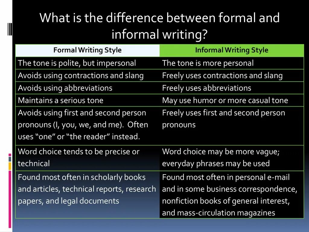 Formal informal презентаций. Formal informal правило. Formal informal Letters разница. Formal and informal writing презентация.