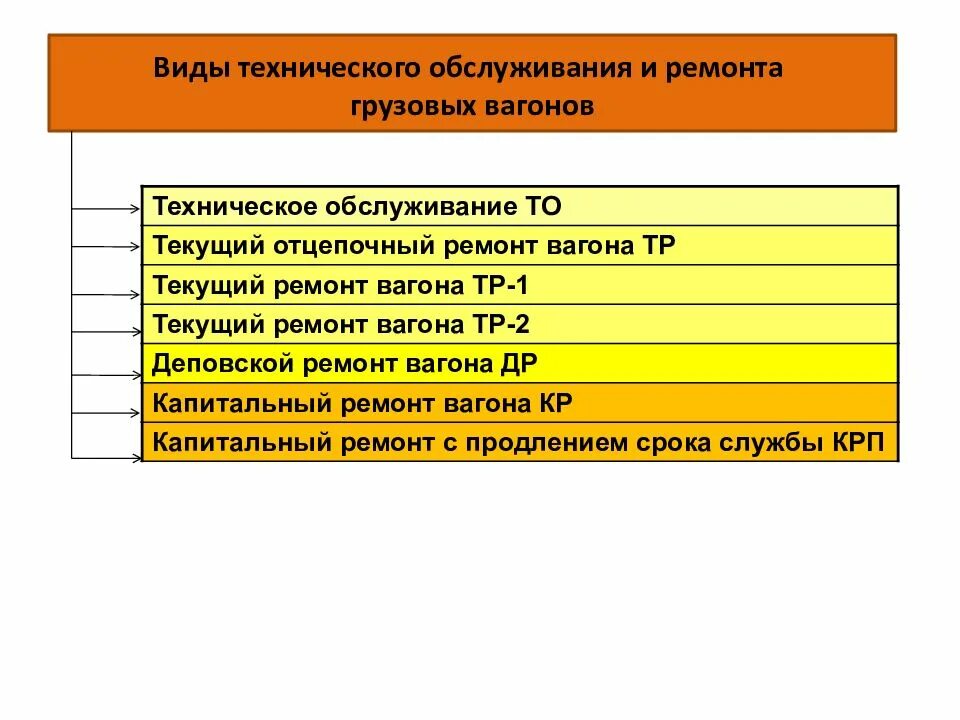 Техническое обслуживание и текущий ремонт вагонов. Виды технического обслуживания и ремонта вагонов. виды технического обслуживания и ремонта грузовых вагонов. виды и сроки ремонта пассажирских вагонов. назовите основные виды технического обслуживания и ремонта вагонов.