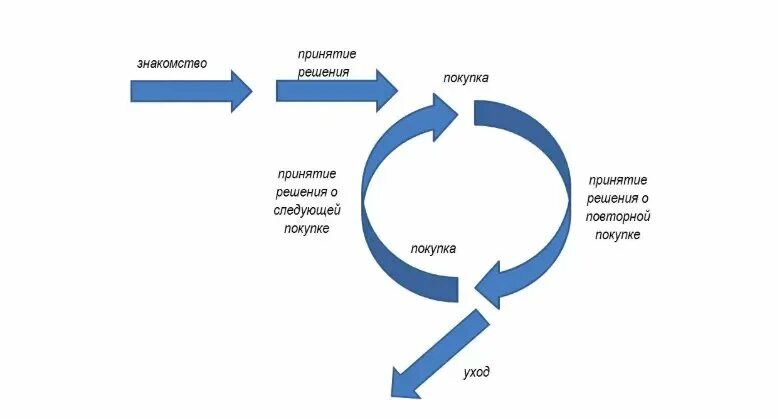 Полный маркетинговый цикл. Этапы жизненного цикла клиента. Стадии жизненного цикла клиента. Жизненный цикл клиента схема. Жизненный цикл клиента автосалона.