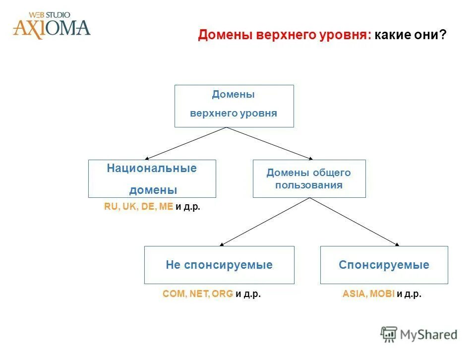 Национальные домены. Общий домен верхнего уровня. Домен 1 уровня. Корпоративный домен.