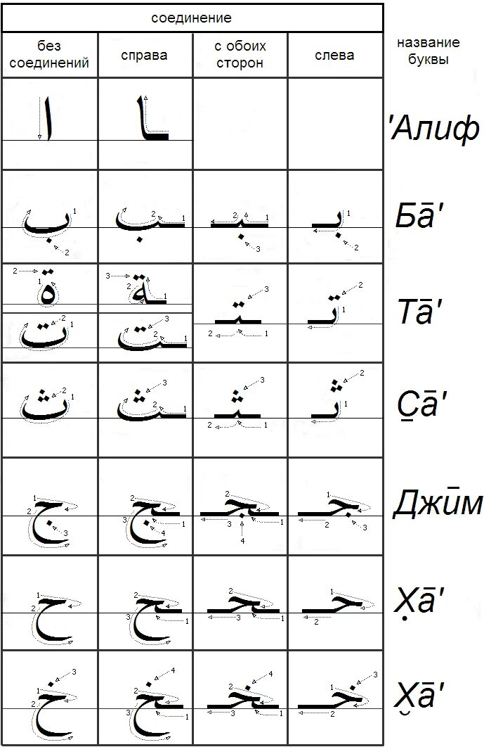 Арабский алфавит для начинающих с нуля. Арабские буквы арабский алфавит. Алфавит арабский для начинающих Алиф буквы. Арабский алфавит с транскрипцией в таблице. Написать арабу