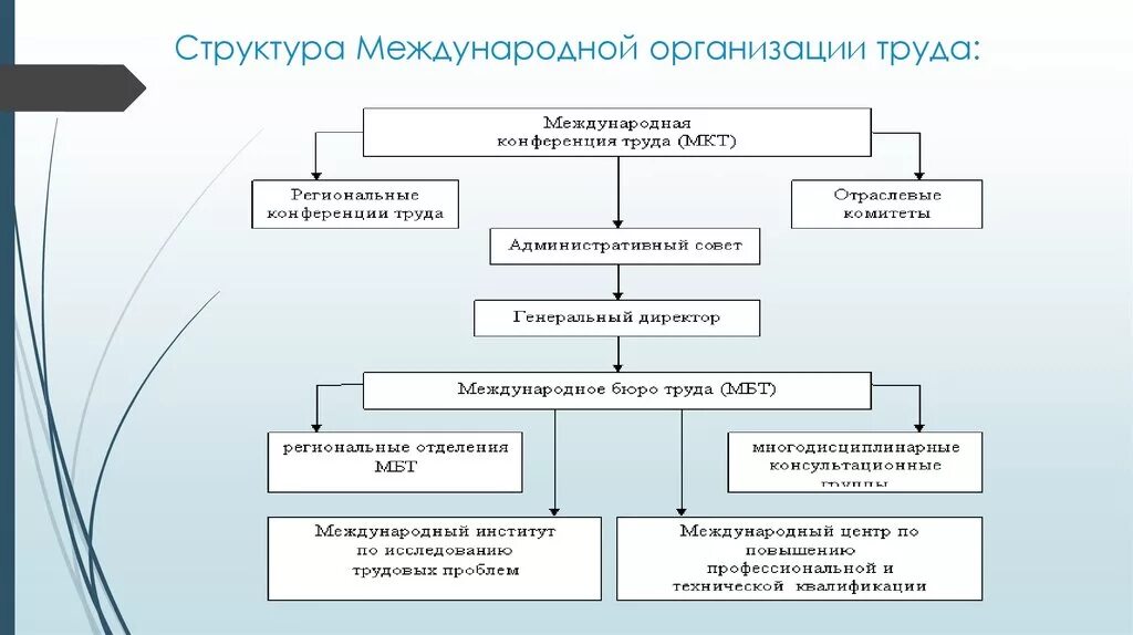 Структура деятельности мот. Международная организация труда структура. Структуру международной организации труда схема. Международная организация труда структура органов.