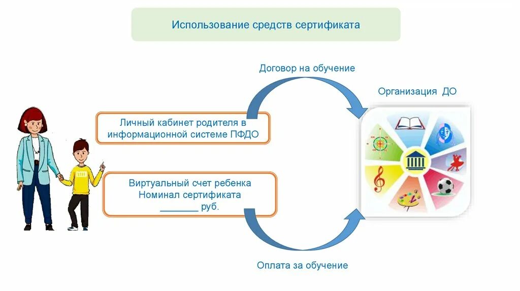 Система персонифицированного финансирования. По ПФДО финансирование. Финансирование дополнительного образования детей. Система персонифицированного дополнительного образования. Личный кабинет родителей аис