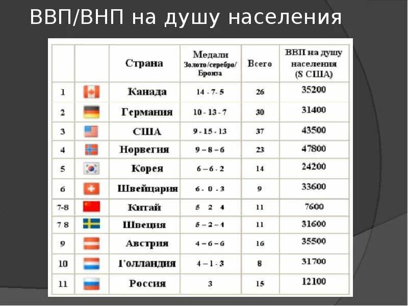 ВНП таблица стран. ВНП на душу населения. ВНП на душу населения стран. Показатели ВВП И ВНП стран. Япония размер ввп на душу