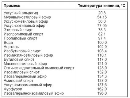 Химический состав сама