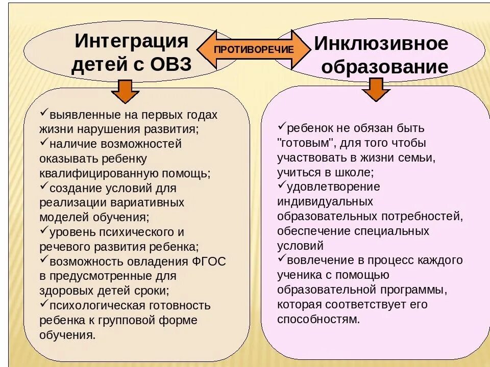 Интеграция в образовании овз. Виды интеграции детей с ОВЗ. Интегрированное обучение детей с ОВЗ это. Модели интеграции детей с ограниченными возможностями здоровья. Модели интегрированного образования детей с ОВЗ.